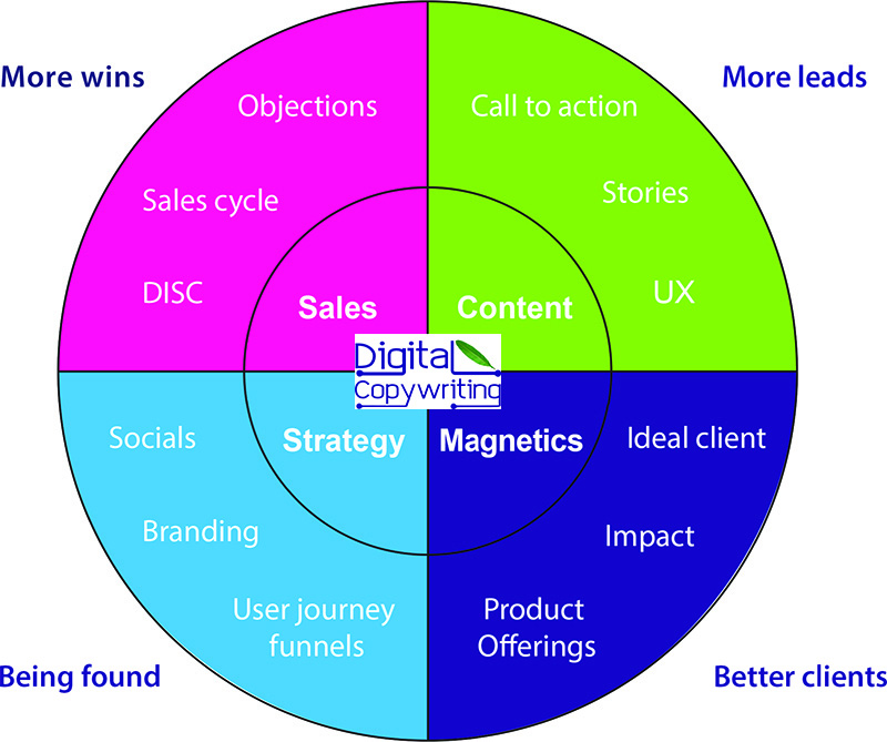 strategy, content, marketing, sales
